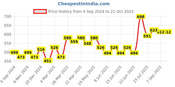 myntra.com UMILDO Girls Solid Round Neck Polyester Tshirt umildo Price History Graph from 4 Sep 2024 to 21 Oct 2025