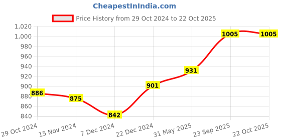 myntra.com UMILDO Girls T-shirt with Shorts umildo Price History Graph from 29 Oct 2024 to 22 Oct 2025