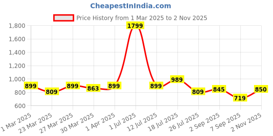 myntra.com UMILDO High Waist Skinny Fit Tights umildo Price History Graph from 1 Mar 2025 to 2 Nov 2025