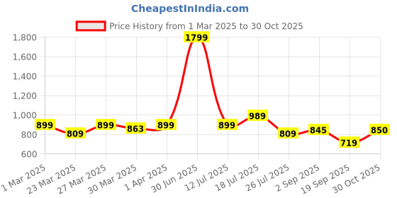 myntra.com UMILDO High Waist Skinny Fit Tights umildo Price History Graph from 1 Mar 2025 to 30 Oct 2025