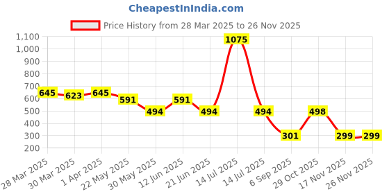 myntra.com UMILDO Kids Dri-FIT Abstract Printed Round Neck T-shirt umildo Price History Graph from 28 Mar 2025 to 25 Nov 2025