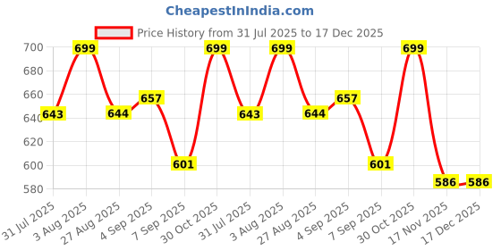 myntra.com UMILDO Men Dri-Fit Abstract Printed Round Neck T-shirt umildo Price History Graph from 31 Jul 2025 to 17 Dec 2025