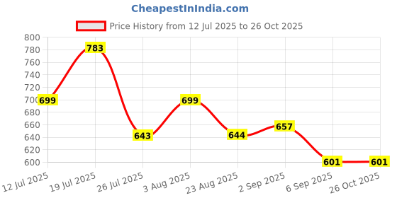 myntra.com UMILDO Men Dri-Fit Dyed Round Neck T-shirt umildo Price History Graph from 12 Jul 2025 to 26 Oct 2025