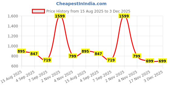 myntra.com UMILDO Men Mid-Rise Above Knee Regular Shorts umildo Price History Graph from 15 Aug 2025 to 3 Dec 2025