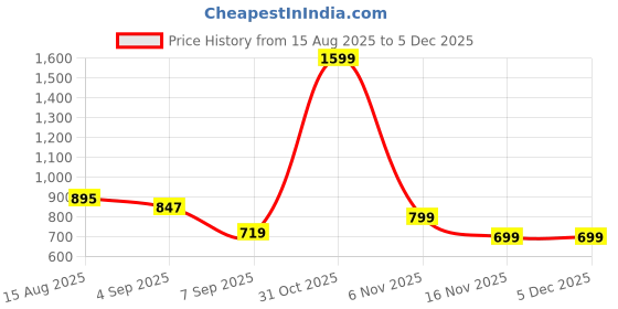 myntra.com UMILDO Men Mid-Rise Running Shorts umildo Price History Graph from 15 Aug 2025 to 3 Dec 2025
