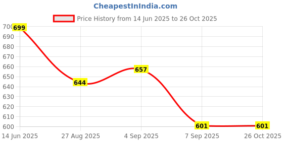 myntra.com UMILDO Men Sports Printed Dri-FIT Applique T-shirt umildo Price History Graph from 14 Jun 2025 to 26 Oct 2025
