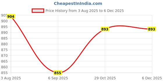 myntra.com UMILDO Mid Rise Flared Mini Skirt umildo Price History Graph from 3 Aug 2025 to 4 Dec 2025