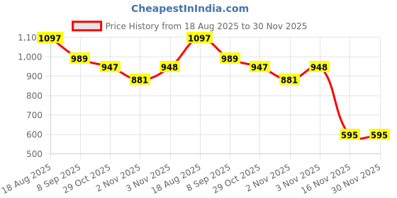 myntra.com UMILDO Mid-Waist Ultimate Flared Tights umildo Price History Graph from 18 Aug 2025 to 30 Nov 2025