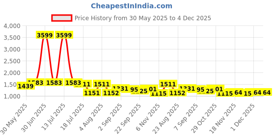 myntra.com UMILDO Printed Bra With Tights Co-Ords umildo Price History Graph from 30 May 2025 to 3 Dec 2025