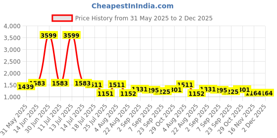 myntra.com UMILDO Printed Bra With Tights Co-Ords umildo Price History Graph from 31 May 2025 to 2 Dec 2025