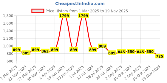 myntra.com UMILDO Printed High Waist Skinny Fit Tights umildo Price History Graph from 1 Mar 2025 to 19 Nov 2025