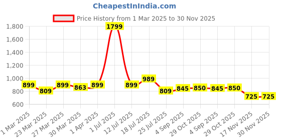 myntra.com UMILDO Printed High Waist Skinny Fit Tights umildo Price History Graph from 1 Mar 2025 to 30 Nov 2025