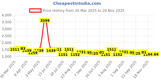 myntra.com UMILDO Printed Round Neck Sleeveless Top With Leggings umildo Price History Graph from 30 Mar 2025 to 20 Nov 2025