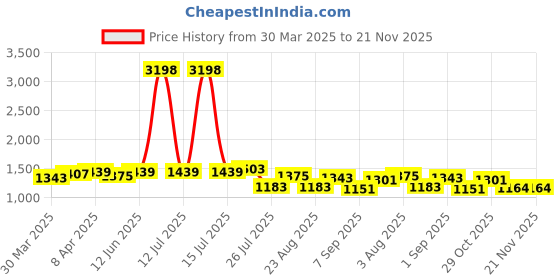myntra.com UMILDO Printed Round Neck Sleeveless Top With Shorts umildo Price History Graph from 30 Mar 2025 to 20 Nov 2025