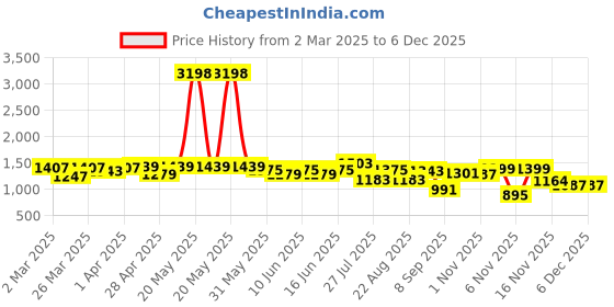 myntra.com UMILDO Printed Round Neck T-Shirt With Leggings Co-Ords Set umildo Price History Graph from 2 Mar 2025 to 4 Dec 2025