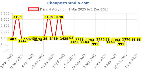 myntra.com UMILDO Printed Round Neck T-shirt With Tights umildo Price History Graph from 1 Mar 2025 to 1 Dec 2025