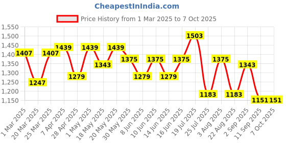 myntra.com UMILDO Printed Round Neck T-Shirt With Trousers Co-Ords Set umildo Price History Graph from 1 Mar 2025 to 4 Oct 2025