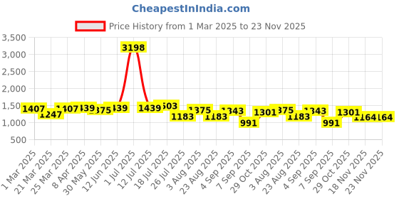 myntra.com UMILDO Round Neck Short Sleeves T-shirt With Shorts umildo Price History Graph from 1 Mar 2025 to 23 Nov 2025
