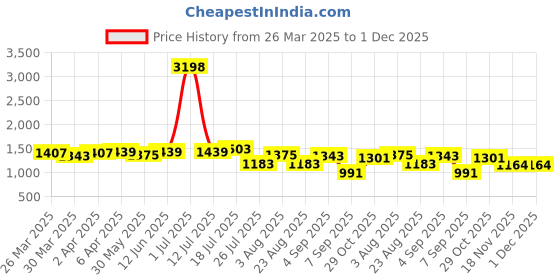 myntra.com UMILDO Round Neck Short Sleeves T-shirt With Shorts umildo Price History Graph from 26 Mar 2025 to 1 Dec 2025