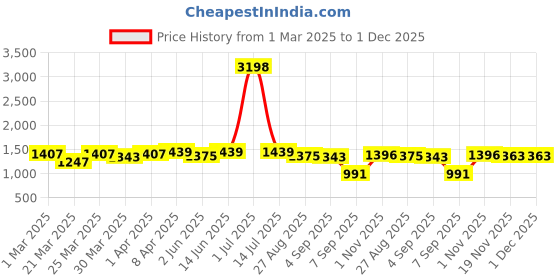 myntra.com UMILDO Round Neck T-Shirt With Shorts Tracksuit umildo Price History Graph from 1 Mar 2025 to 30 Nov 2025