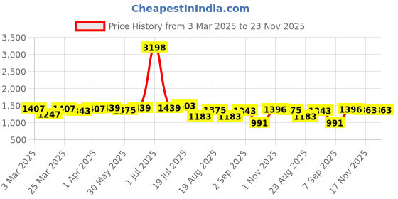 myntra.com UMILDO Round Neck T-Shirt With Shorts Tracksuit umildo Price History Graph from 3 Mar 2025 to 23 Nov 2025
