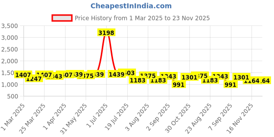 myntra.com UMILDO Round Neck T-Shirt With Trousers Co-Ords Set umildo Price History Graph from 1 Mar 2025 to 23 Nov 2025
