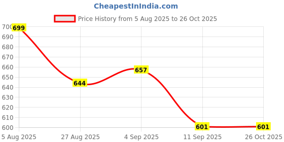 myntra.com UMILDO Sports Printed Round Neck Short Sleeves Regular Fit T-shirt umildo Price History Graph from 5 Aug 2025 to 26 Oct 2025