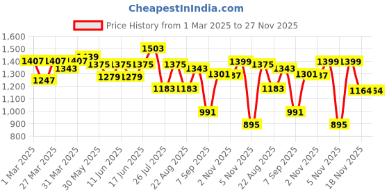myntra.com UMILDO T-Shirt & Trousers Co-Ords umildo Price History Graph from 1 Mar 2025 to 26 Nov 2025