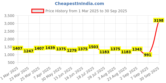 myntra.com UMILDO Tshirt With Leggings Co-Ords umildo Price History Graph from 1 Mar 2025 to 30 Sep 2025