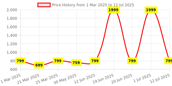 myntra.com UMILDO Typography Bra Half Coverage umildo Price History Graph from 1 Mar 2025 to 12 Jul 2025