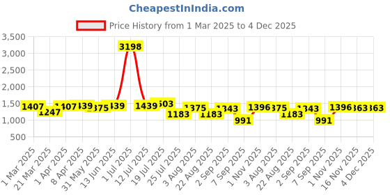 myntra.com UMILDO Washed Round Neck T-shirt With Tights umildo Price History Graph from 1 Mar 2025 to 4 Dec 2025