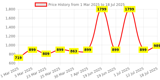 myntra.com UMILDO Women Printed Wide Flare Tights umildo Price History Graph from 1 Mar 2025 to 18 Jul 2025