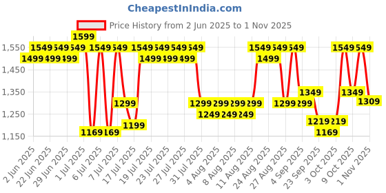 myntra.com zummer UMMER Embroidered Pure Cotton Shirt With Trouser Co-Ords zummer Price History Graph from 2 Jun 2025 to 1 Nov 2025