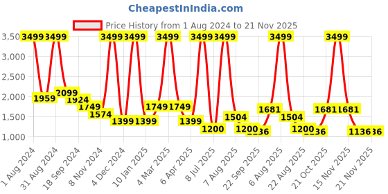 myntra.com UMNOVE Embellished & Embroidered Open Toe Stiletto Heels umnove Price History Graph from 1 Aug 2024 to 20 Nov 2025