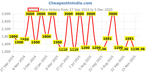 myntra.com UMNOVE Embellished Ethnic Block Sandals umnove Price History Graph from 27 Sep 2024 to 4 Dec 2025
