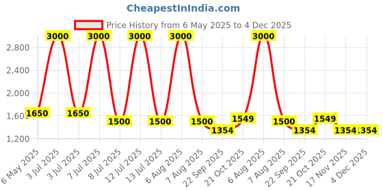 myntra.com UMNOVE Embellished Ethnic Block Sandals umnove Price History Graph from 6 May 2025 to 4 Dec 2025