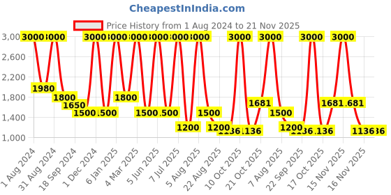 myntra.com UMNOVE Embellished Open Toe Wedges umnove Price History Graph from 1 Aug 2024 to 20 Nov 2025