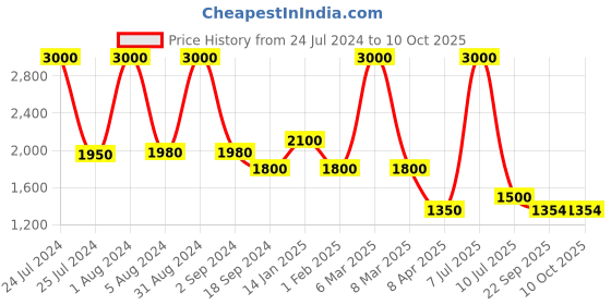 myntra.com UMNOVE Embroidered Round Toe Mojaris umnove Price History Graph from 24 Jul 2024 to 10 Oct 2025