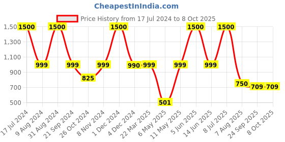 myntra.com UMNOVE Peep Toes Ethnic Block Heels umnove Price History Graph from 17 Jul 2024 to 8 Oct 2025