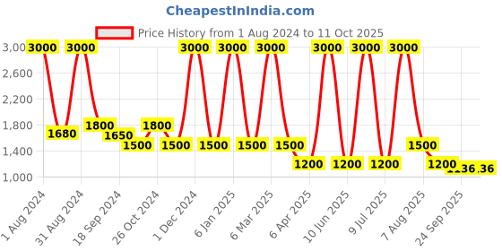 myntra.com UMNOVE Printed Party Block Mules umnove Price History Graph from 1 Aug 2024 to 10 Oct 2025
