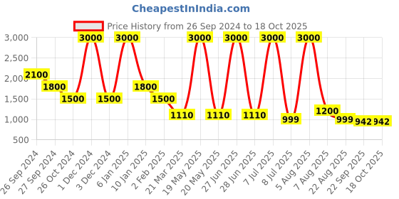 myntra.com UMNOVE Textured Party Block Pumps umnove Price History Graph from 26 Sep 2024 to 17 Oct 2025
