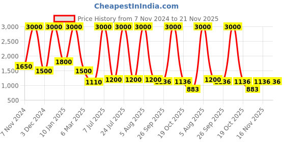 myntra.com UMNOVE Textured Party Kitten Mules umnove Price History Graph from 7 Nov 2024 to 21 Nov 2025