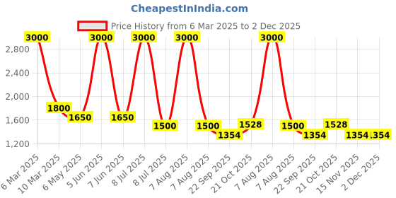 myntra.com UMNOVE Women Embellished Ethnic Mojaris with Embroidered Flats umnove Price History Graph from 6 Mar 2025 to 2 Dec 2025