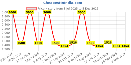 myntra.com UMNOVE Women Embellished Ethnic Mojaris with Embroidered Flats umnove Price History Graph from 8 Jul 2025 to 4 Dec 2025