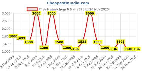 myntra.com UMNOVE Women Embellished Open Toe Flats with Embroidered umnove Price History Graph from 6 Mar 2025 to 24 Nov 2025