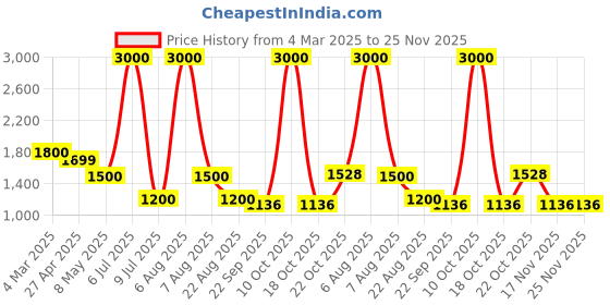 myntra.com UMNOVE Women Embellished Party Open Toe Flats with Embroidered umnove Price History Graph from 4 Mar 2025 to 25 Nov 2025