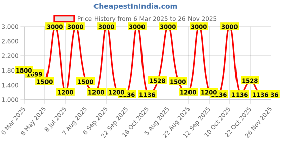 myntra.com UMNOVE Women Embellished Party Open Toe Flats with Embroidered umnove Price History Graph from 6 Mar 2025 to 25 Nov 2025