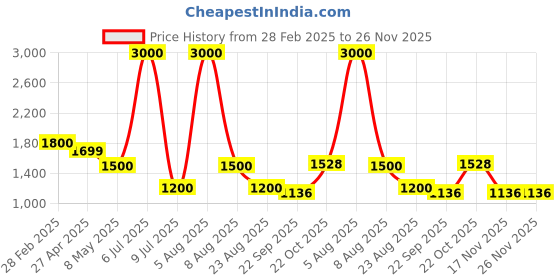 myntra.com UMNOVE Women Embellished Party Open Toe Flats with Embroidered umnove Price History Graph from 28 Feb 2025 to 25 Nov 2025