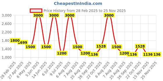 myntra.com UMNOVE Women Embellished Party Open Toe Flats with Embroidered umnove Price History Graph from 28 Feb 2025 to 24 Nov 2025