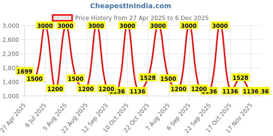 myntra.com UMNOVE Women Embellished Party Open Toe Flats with Embroidered umnove Price History Graph from 27 Apr 2025 to 5 Dec 2025